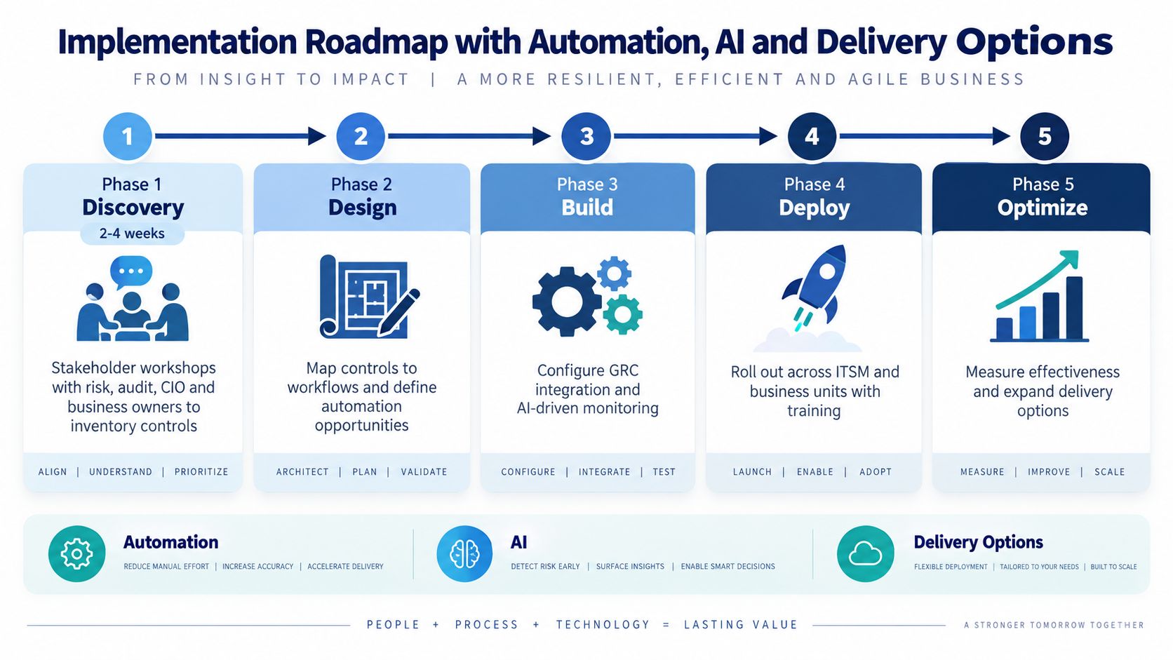 A five-phase implementation roadmap illustrating GRC processes with automation, AI, and flexible business delivery options.