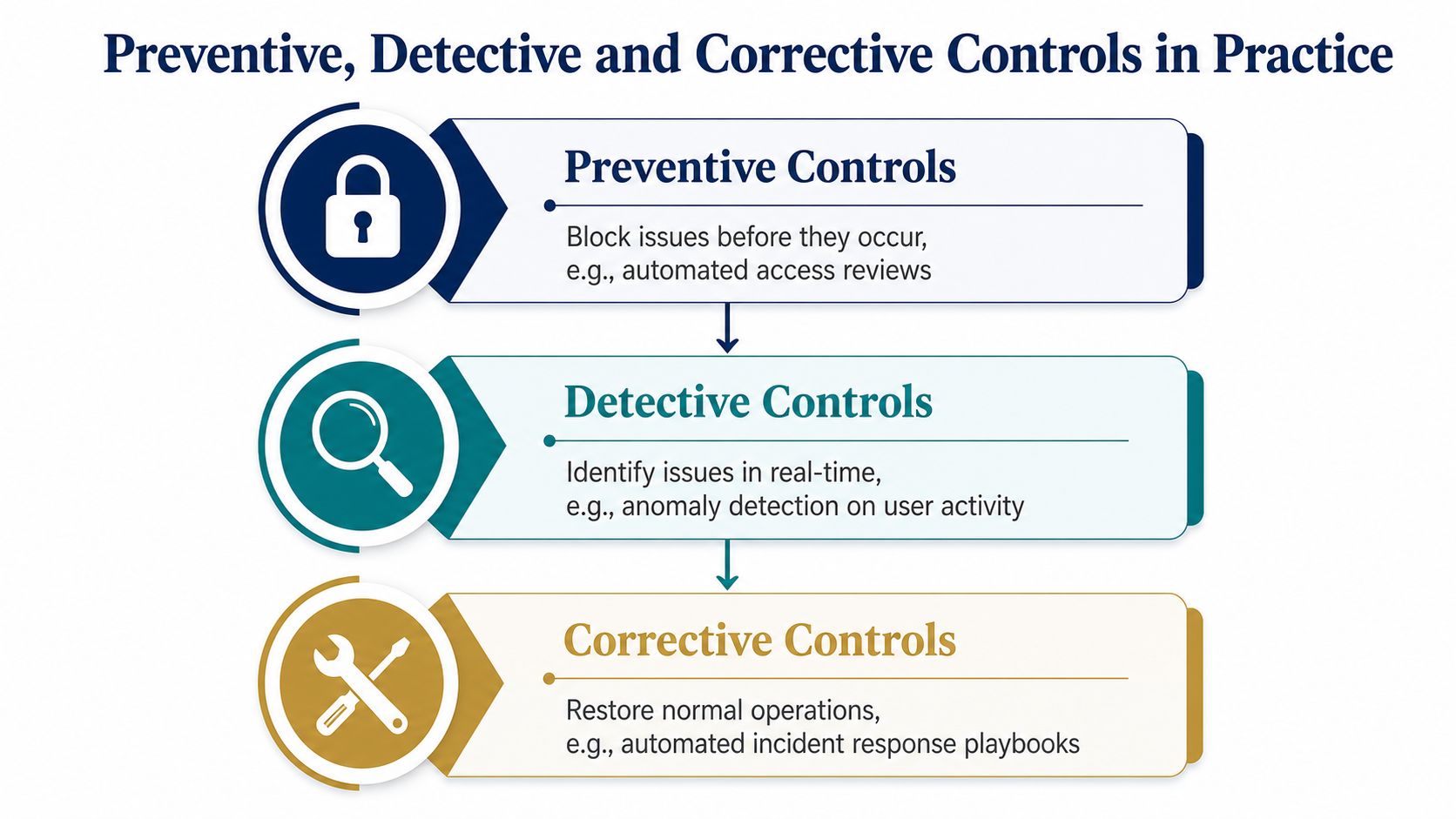 A diagram illustrating the three types of security controls: preventive, detective, and corrective, with specific examples for each.