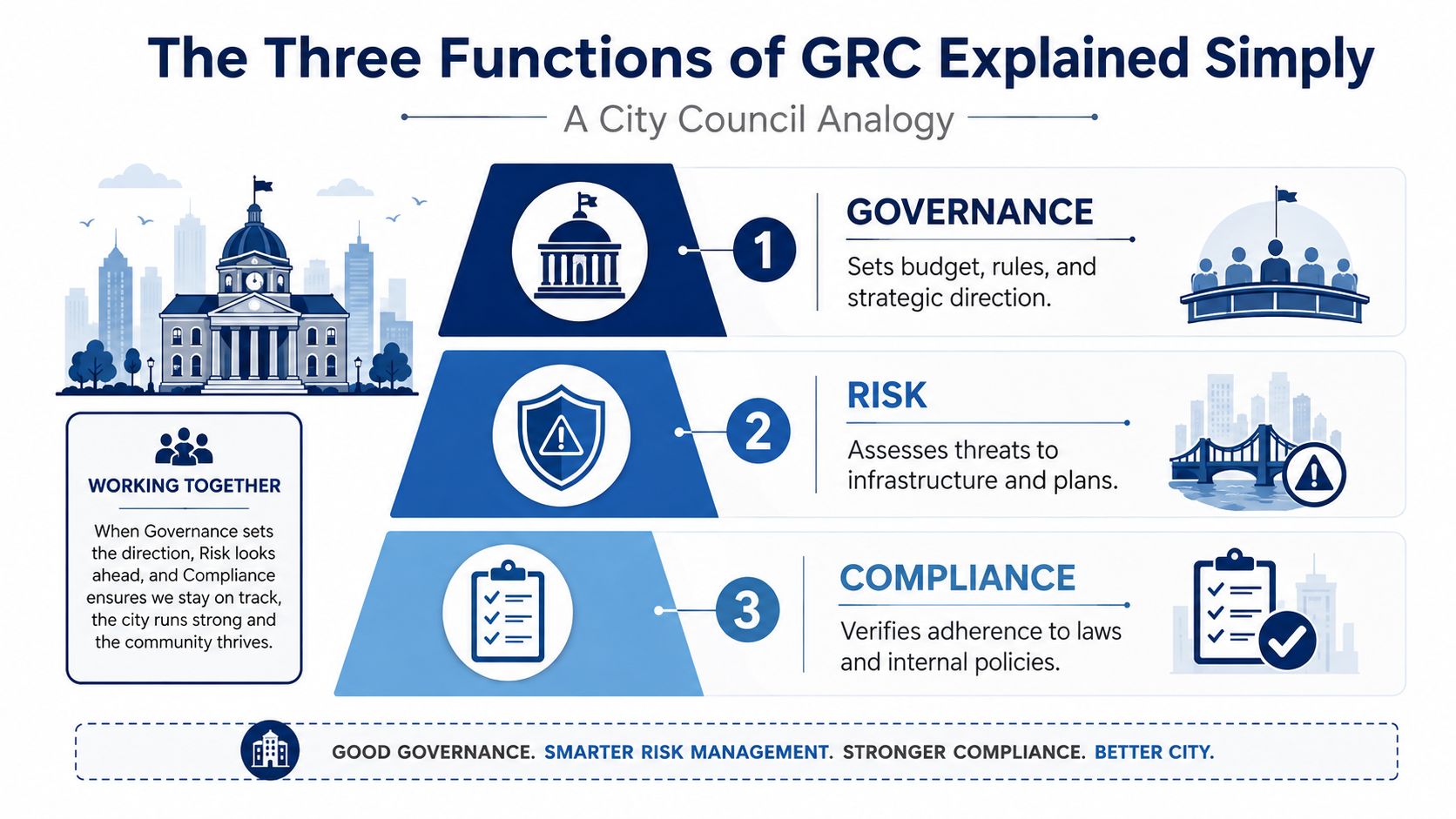 An infographic explaining the three functions of GRC using a city council analogy with icons and labels.