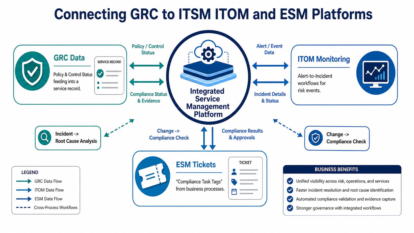 A diagram illustrating how governance, risk, and compliance systems connect with ITSM, ITOM, and ESM platforms.