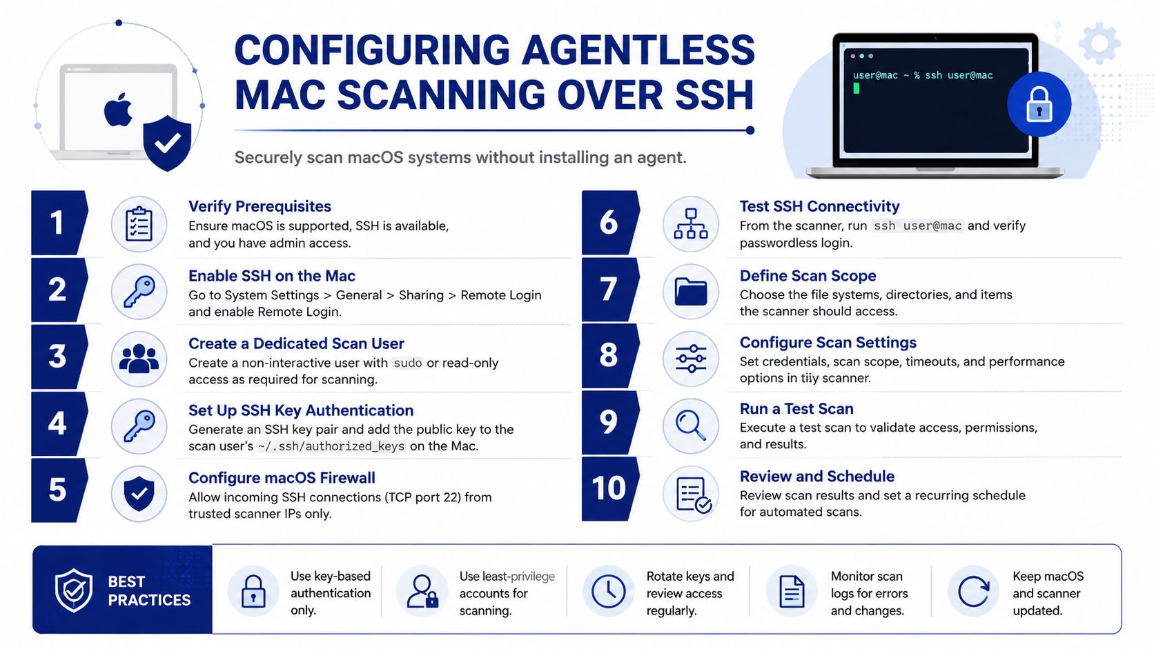 A ten-step guide infographic for configuring agentless macOS scanning over SSH including security best practices.