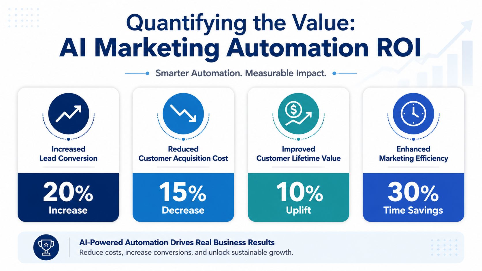 An infographic showing the ROI benefits of AI marketing automation, including increased conversions and reduced costs.