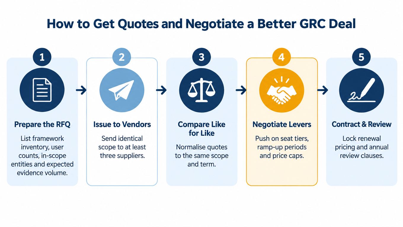 A five-step guide on how to prepare, compare, and negotiate better software pricing contracts with GRC vendors.