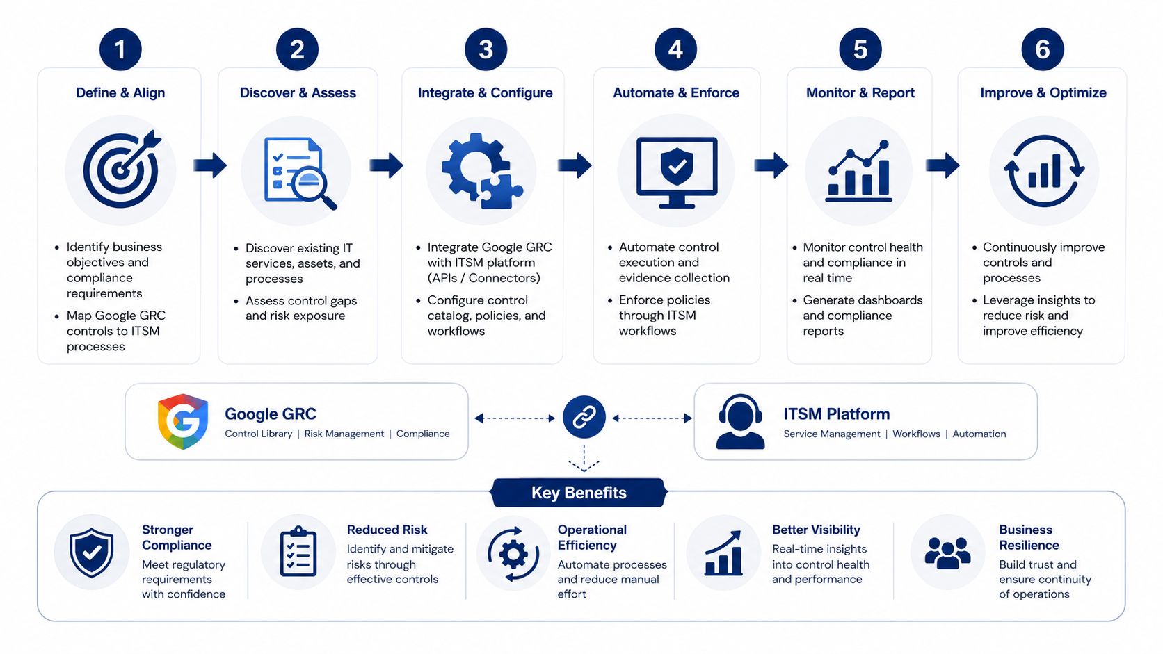 A six-step workflow diagram illustrating the integration between Google GRC and ITSM platforms for business compliance.