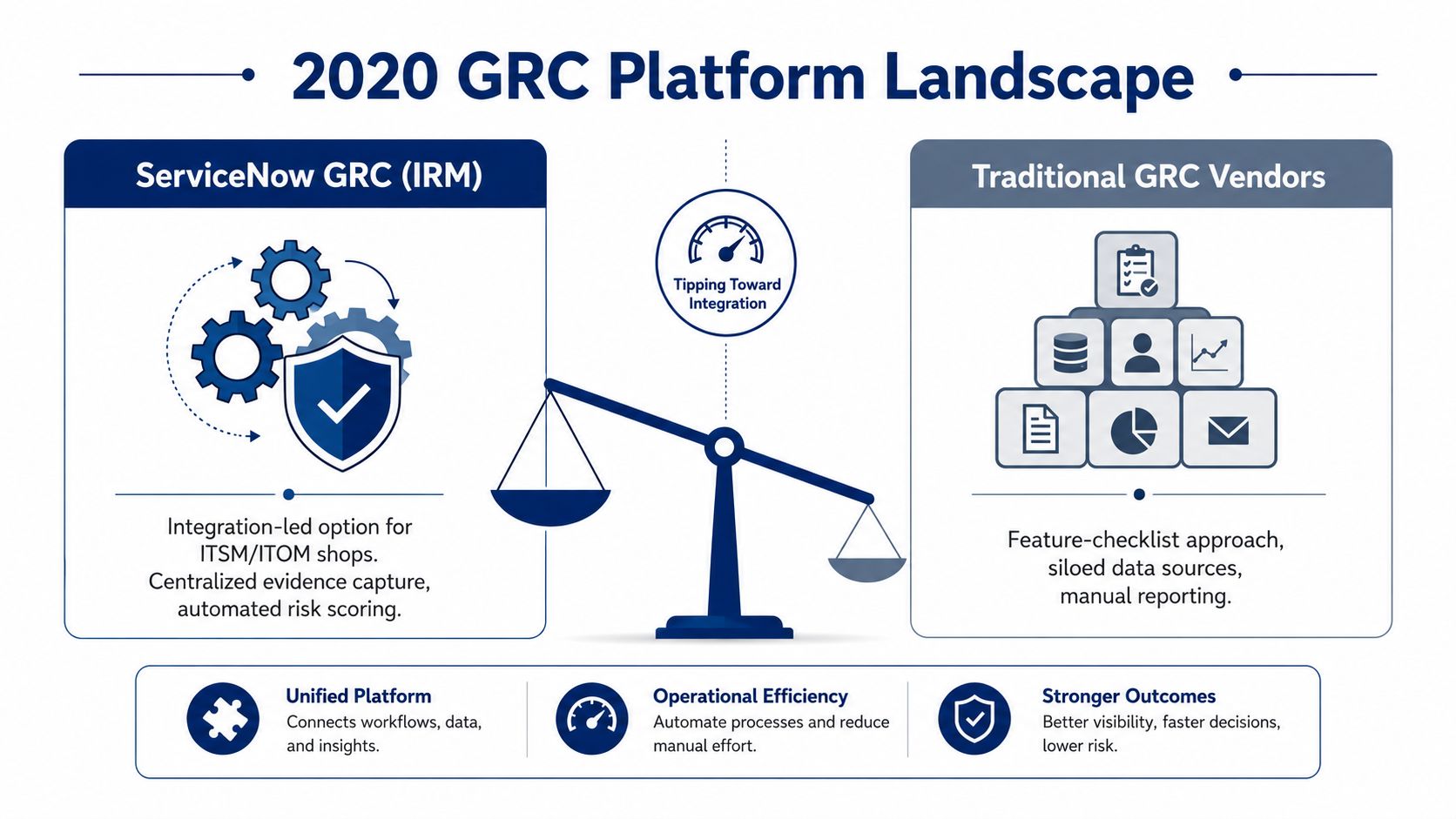 A comparison graphic between ServiceNow GRC and traditional GRC vendors highlighting integration benefits and operational efficiency.