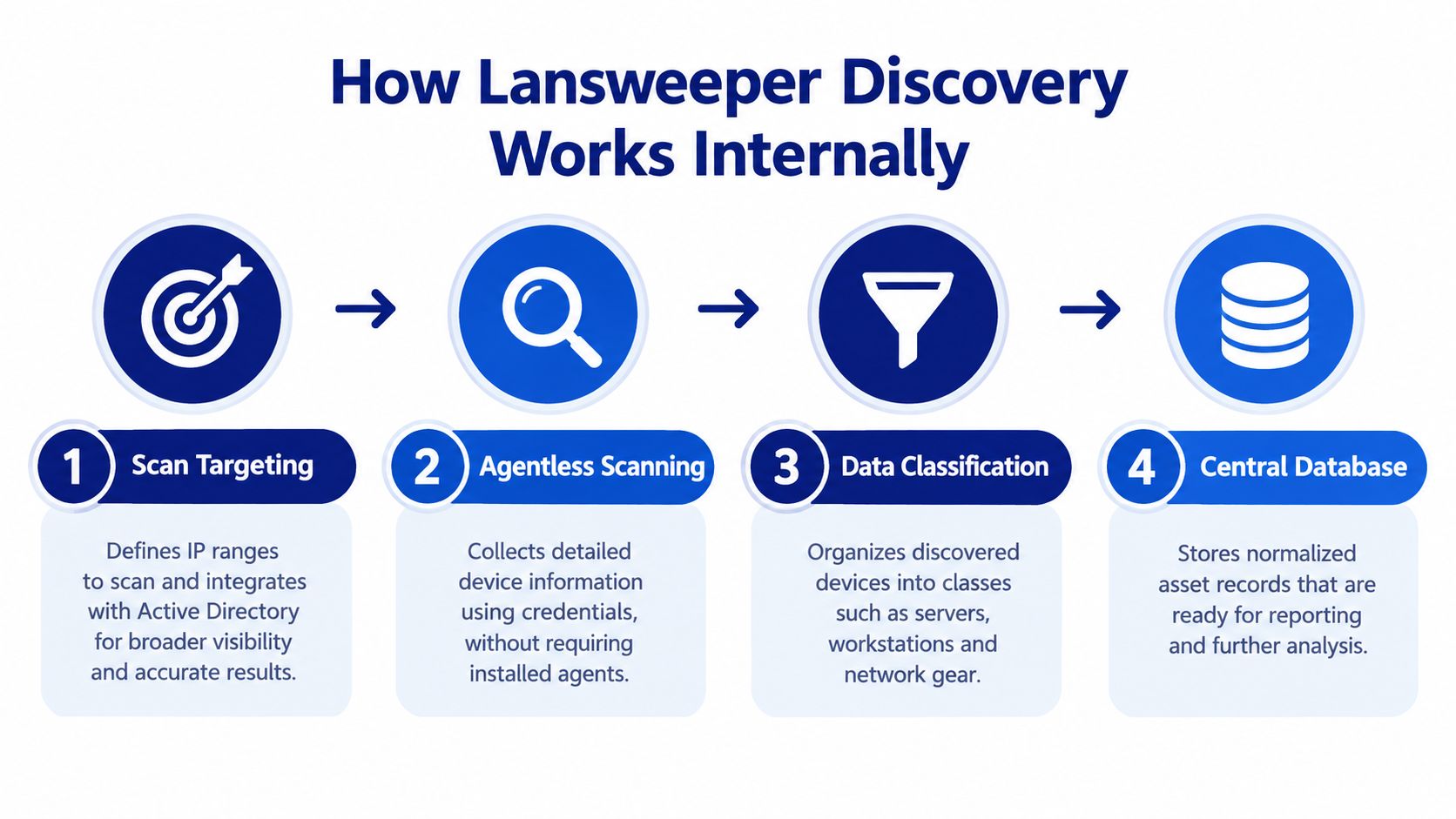 A four-step infographic explaining how the Lansweeper discovery process works internally from scanning to database storage.
