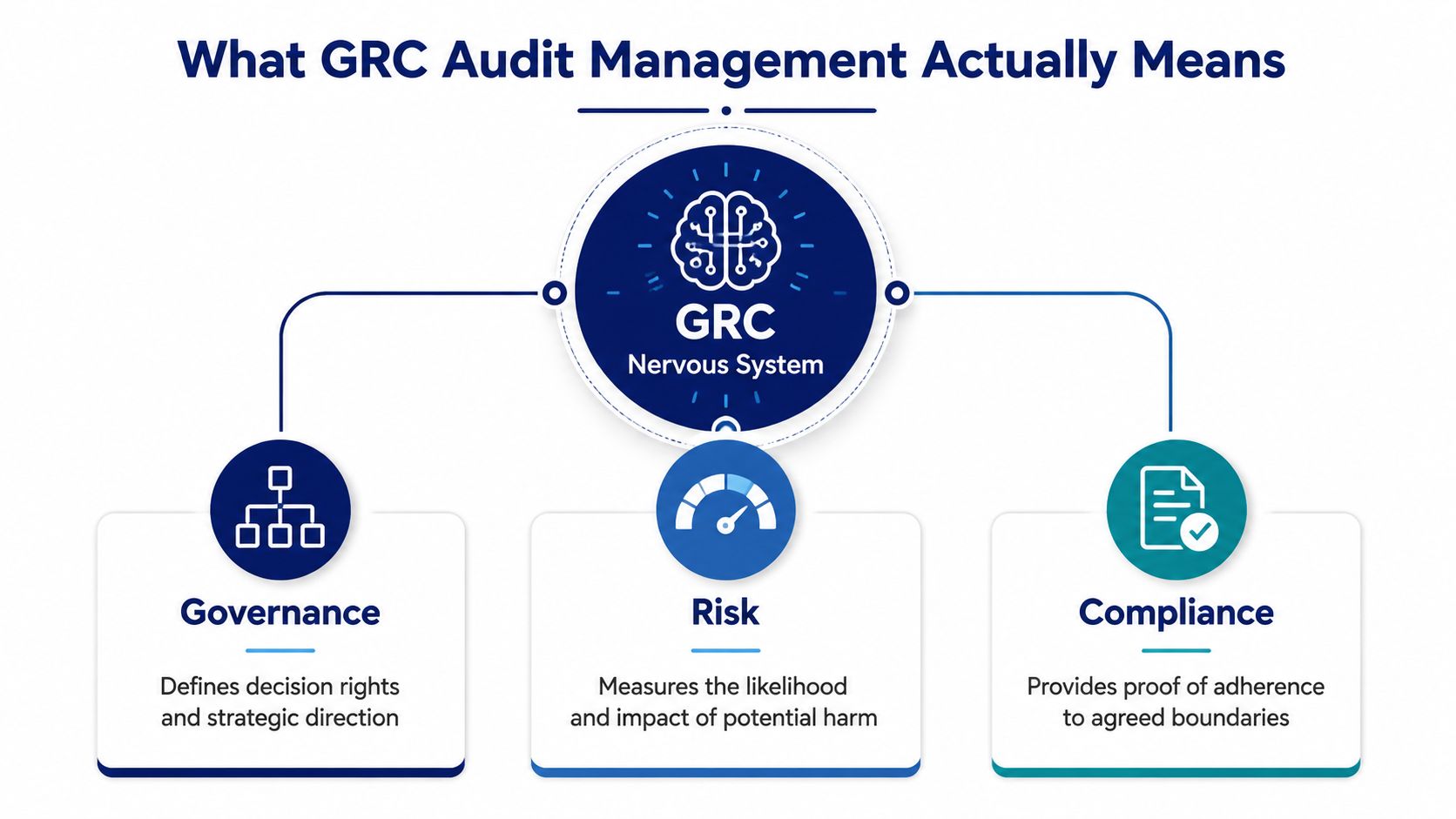A diagram explaining GRC audit management as a nervous system connecting governance, risk, and compliance functions.