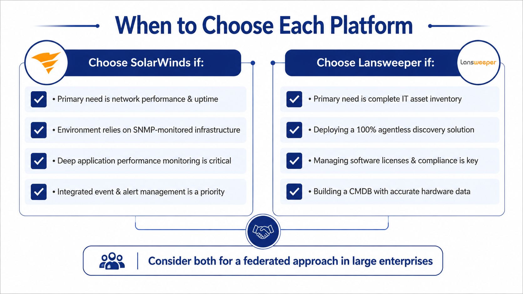 A comparison chart outlining when to choose SolarWinds for monitoring versus Lansweeper for IT asset inventory.
