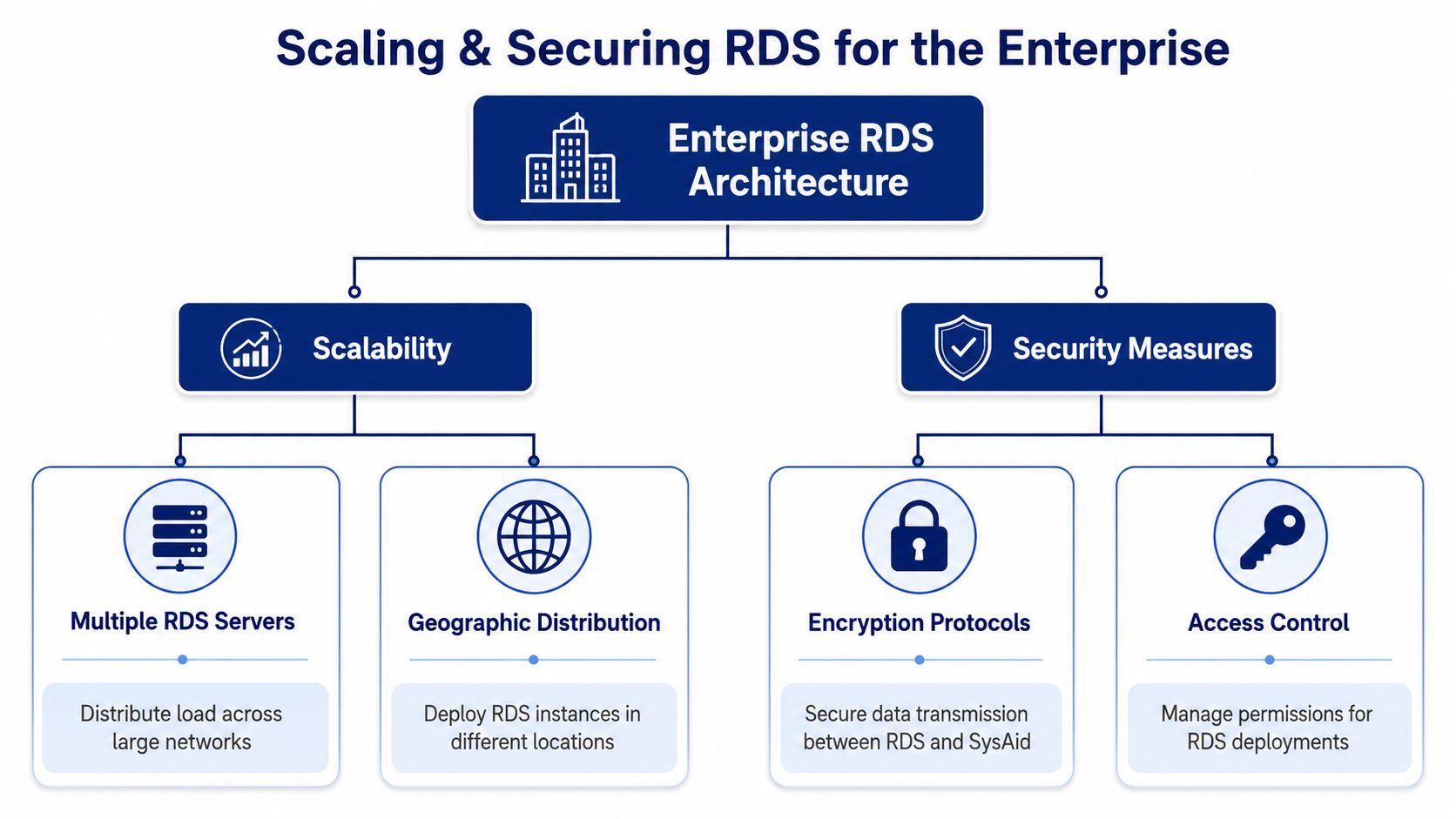 A diagram illustrating strategies for scaling and securing enterprise RDS architecture through distribution and security measures.