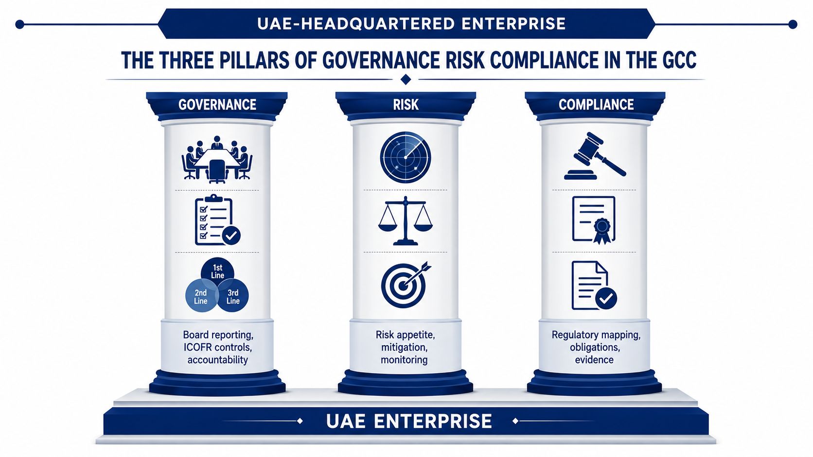 An infographic showing the three pillars of governance, risk, and compliance for UAE-headquartered enterprises.