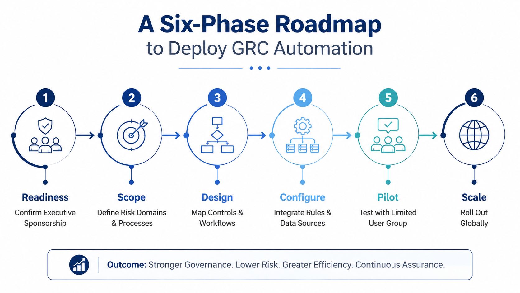 A six-phase roadmap diagram illustrating the steps to deploy GRC automation from readiness to global scale.