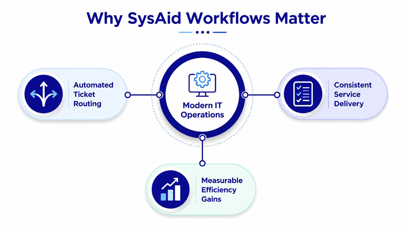 A diagram illustrating how SysAid workflows improve modern IT operations through automated ticket routing, consistent delivery, and efficiency.