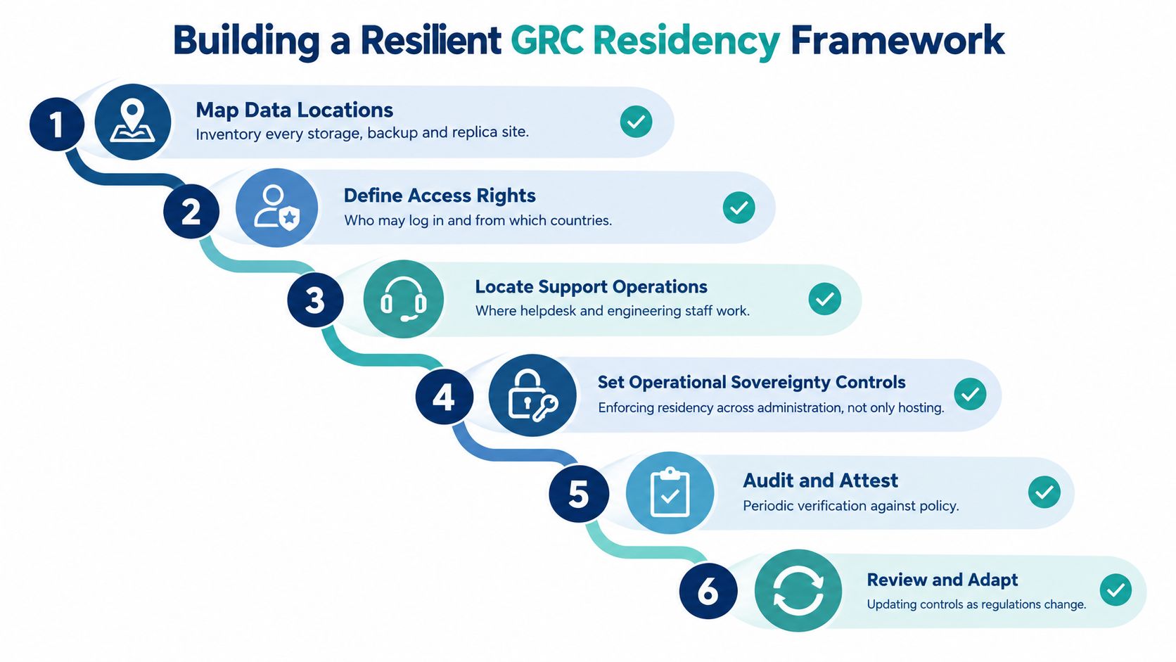 A six-step infographic illustrating a framework for building a resilient GRC residency strategy for organizations.