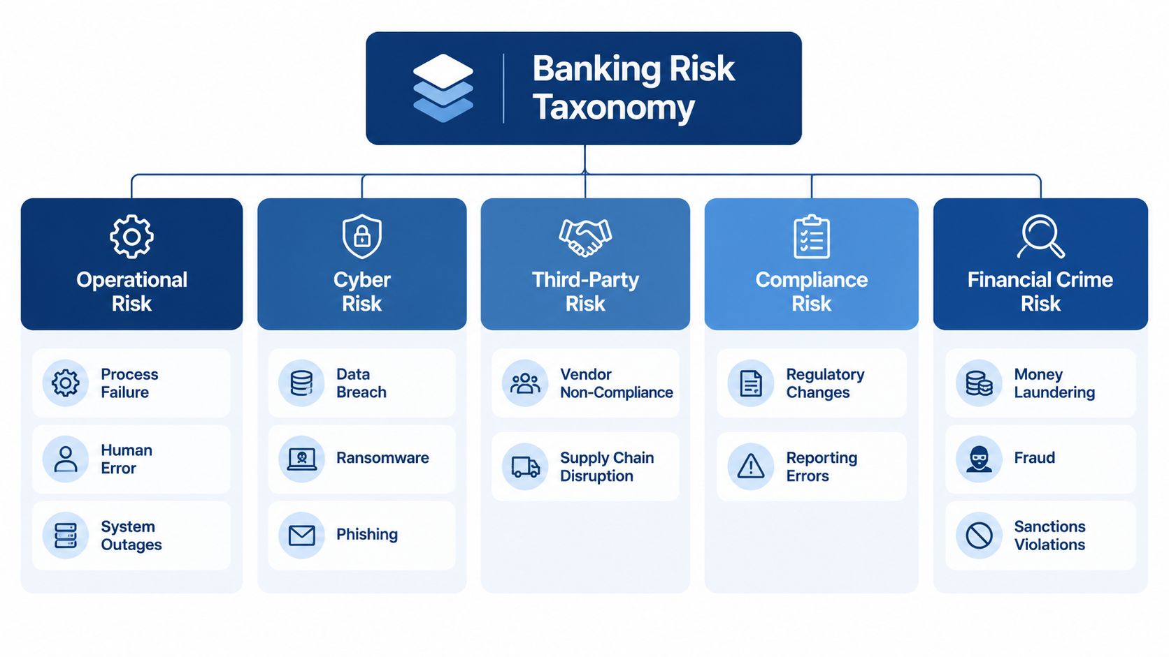 A hierarchical diagram illustrating the Banking Risk Taxonomy including operational, cyber, third-party, compliance, and financial crime risks.