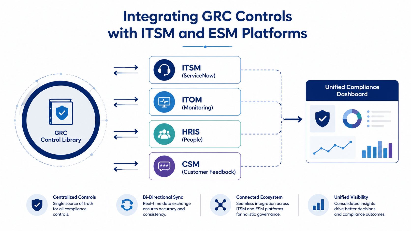 A diagram illustrating the integration of GRC control libraries with various ITSM and ESM platform modules.