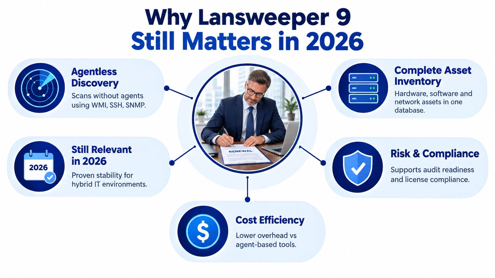 An infographic titled Why Lansweeper 9 Still Matters in 2026 showing five benefits of the platform.