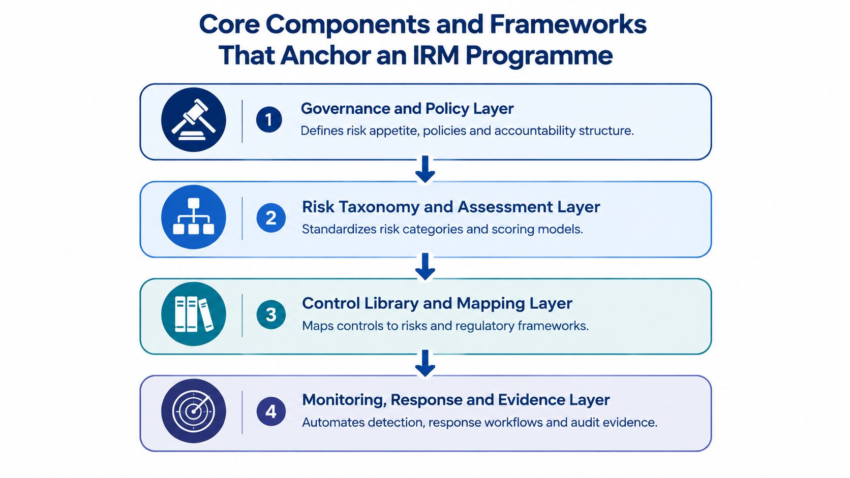 A diagram outlining the four core layers of an Integrated Risk Management program, from governance to monitoring.