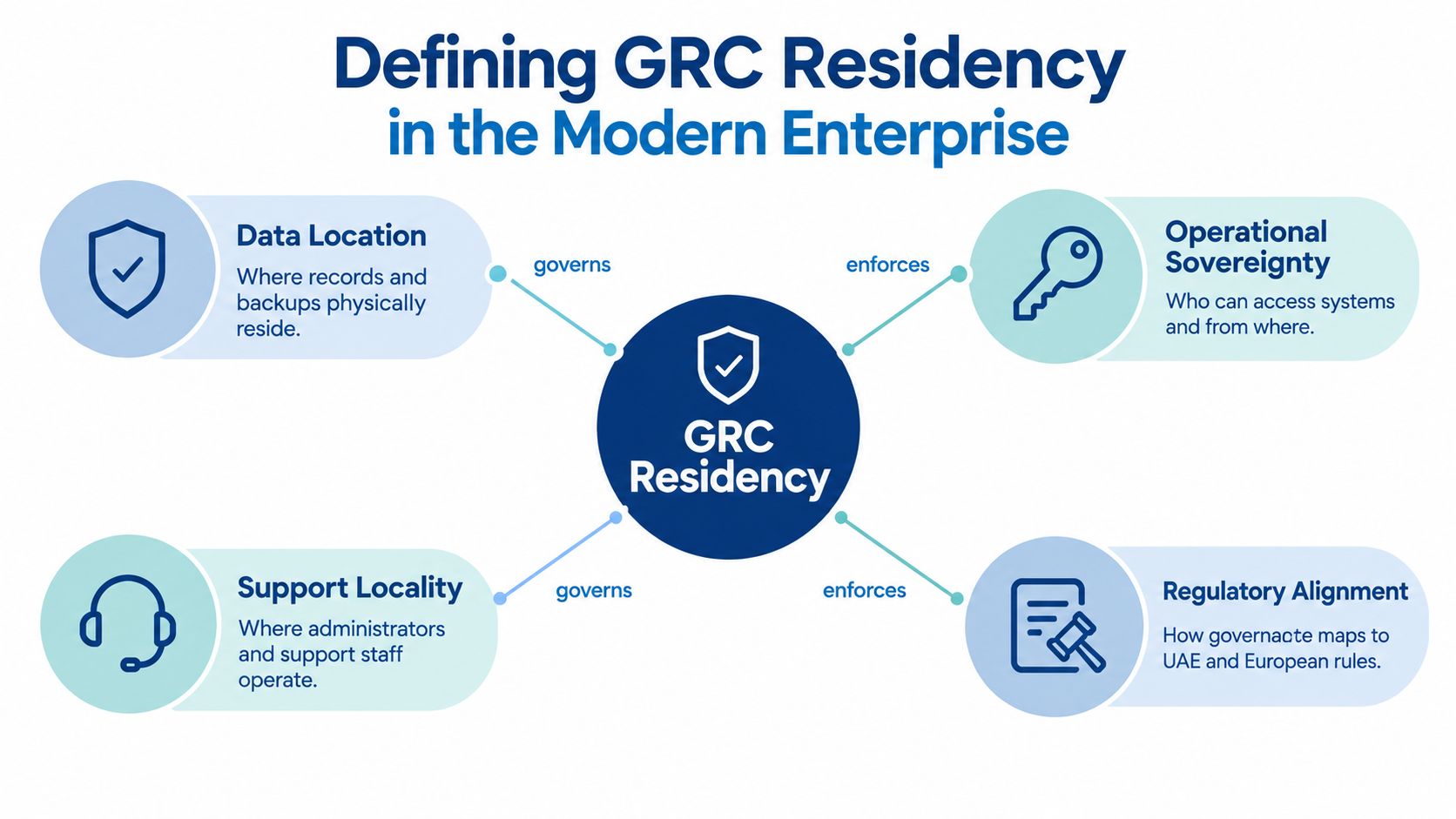 A diagram defining GRC Residency through data location, operational sovereignty, support locality, and regulatory alignment in enterprises.