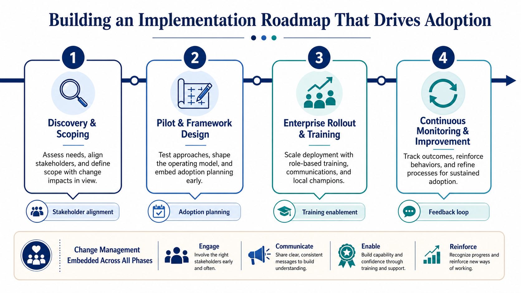 A four-step roadmap graphic illustrating the process of implementing a strategy to drive organizational adoption.