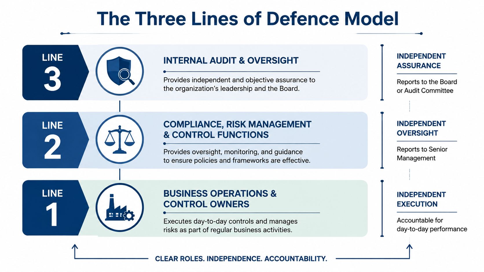 A diagram illustrating the Three Lines of Defence model for risk management, compliance, and internal audit oversight.