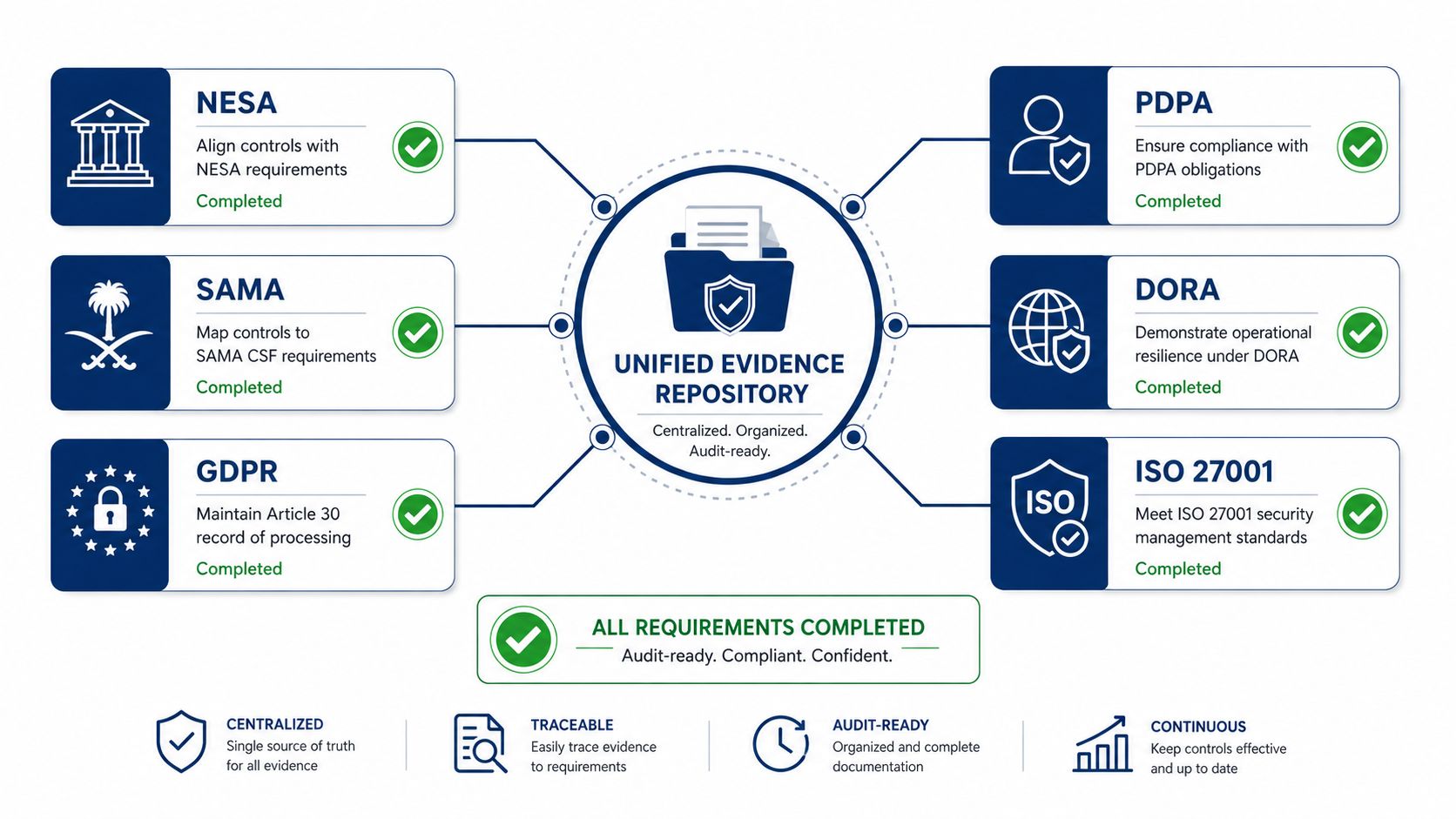 A diagram illustrating a centralized unified evidence repository for various cybersecurity and data privacy compliance standards.