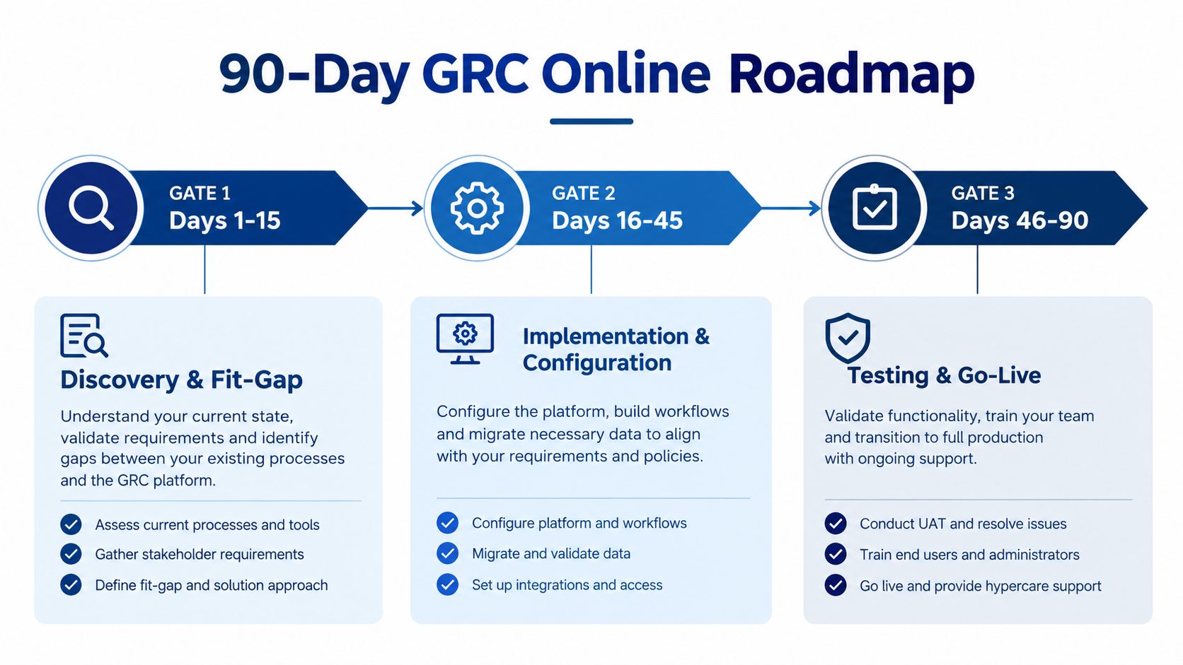 A 90-day GRC online roadmap infographic showing the three phases of implementation, configuration, testing, and go-live.