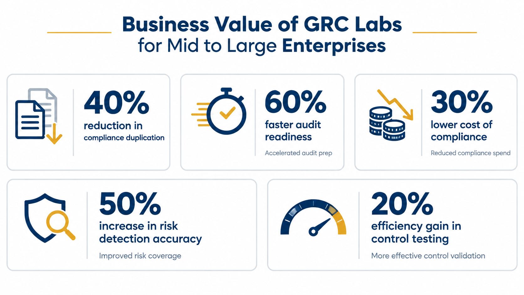 An infographic showing five key business benefits of GRC Labs for mid-to-large enterprises, including percentage gains in efficiency and cost reduction.