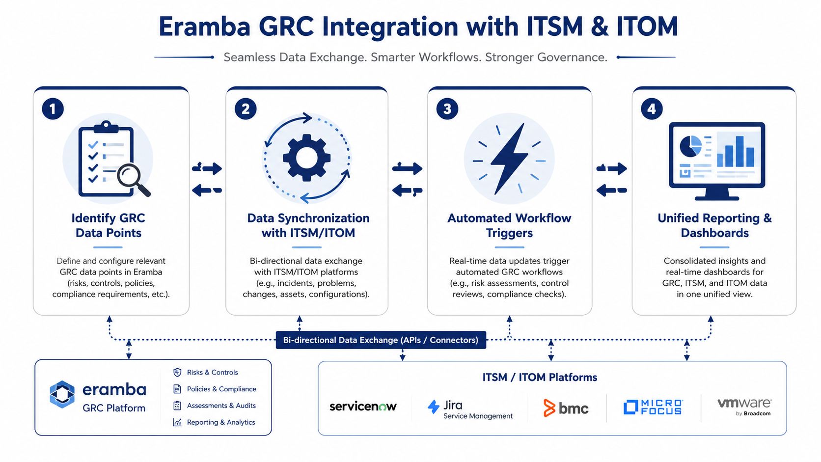A diagram illustrating the four-step Eramba GRC integration process with ITSM and ITOM platforms for data synchronization.