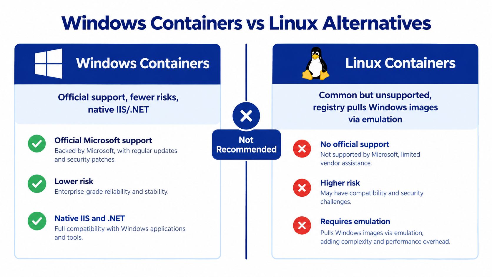 A comparison chart showing benefits of Windows containers versus the disadvantages of running Linux containers for Windows.