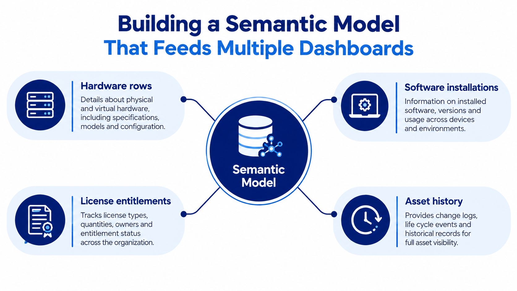 A diagram illustrating a central semantic model integrating hardware, software installations, licenses, and asset history data sources.