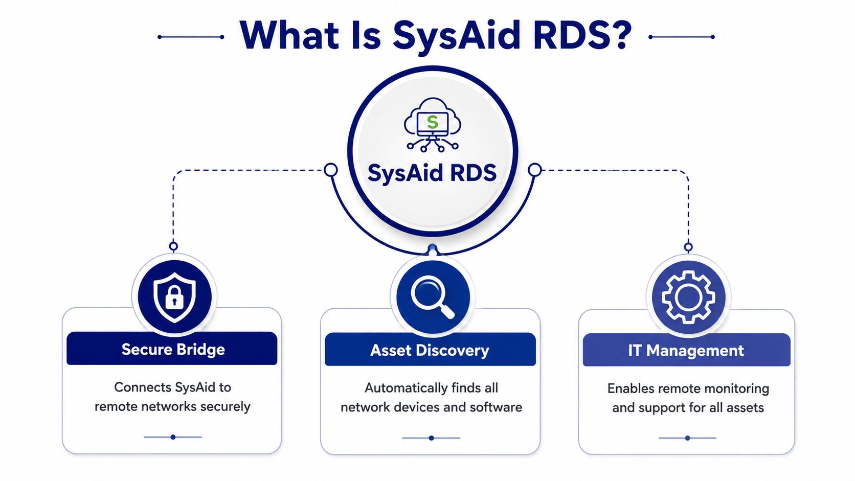 An infographic titled What Is SysAid RDS, highlighting its role as a secure bridge, for asset discovery and IT management.