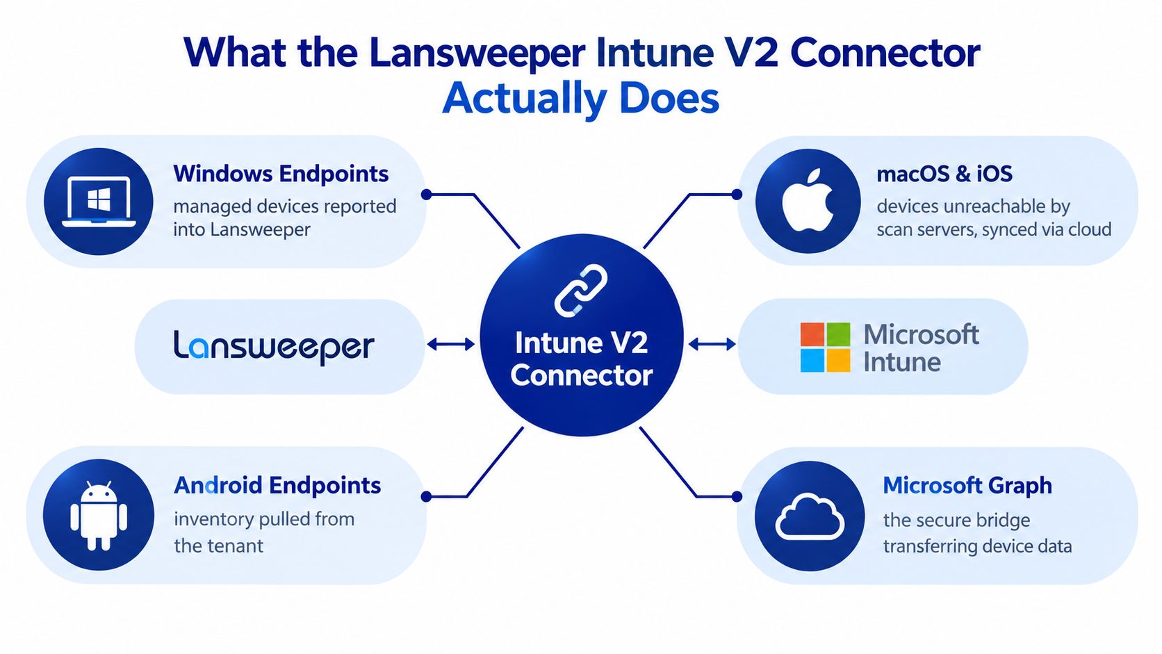 A diagram illustrating how the Lansweeper Intune V2 Connector integrates data from various mobile and desktop endpoints.