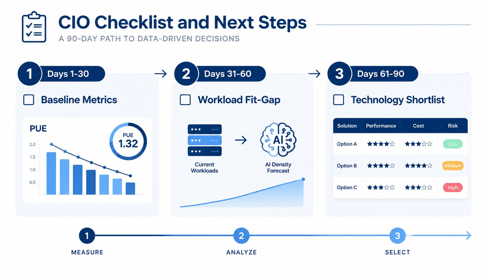 A 90-day CIO checklist infographic detailing a data-driven path to measure, analyze, and select technology solutions.