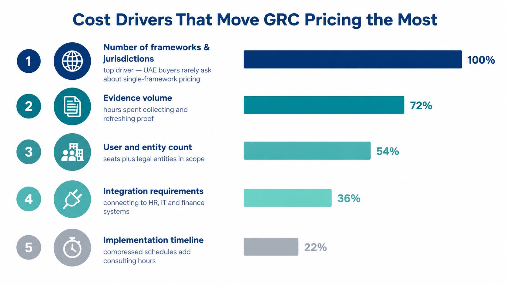A bar chart illustrating the primary factors that influence and drive GRC software pricing structures.