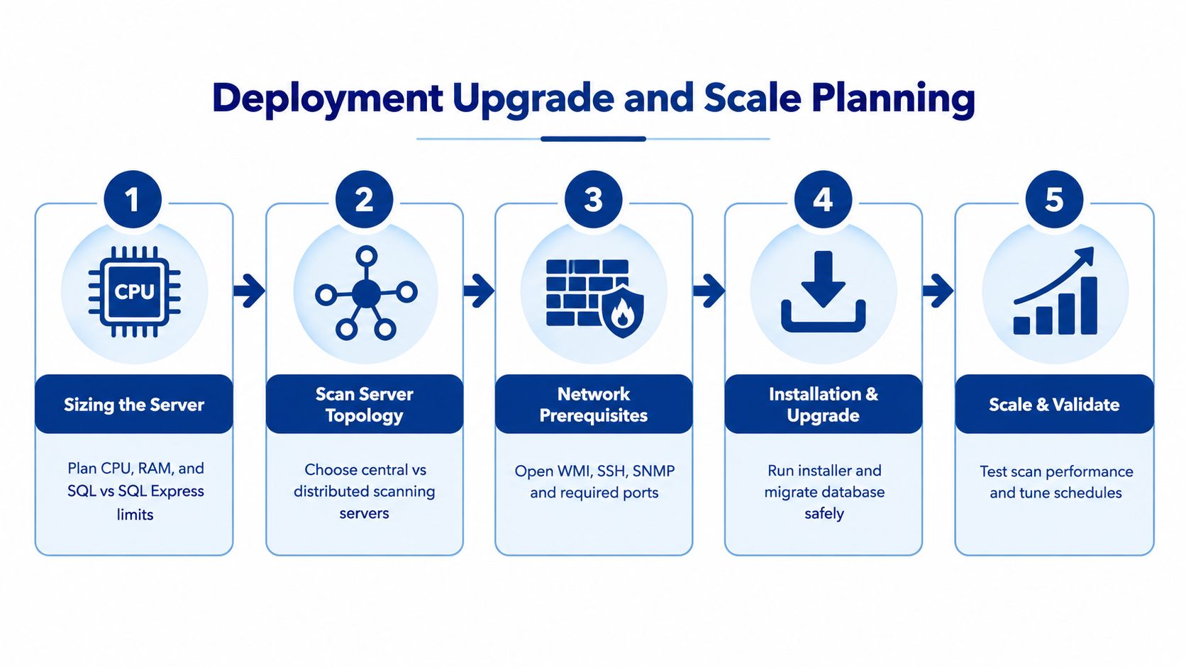 A five-step infographic illustrating the deployment, upgrade, and scale planning process for enterprise server infrastructure management.