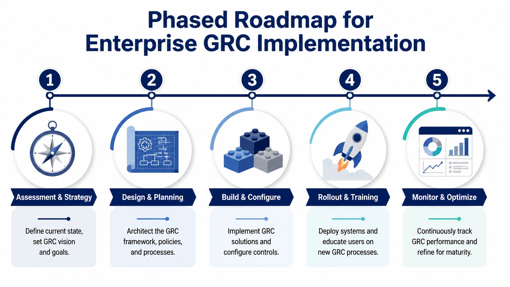 A five-phase roadmap infographic illustrating the steps for implementing an enterprise GRC system.