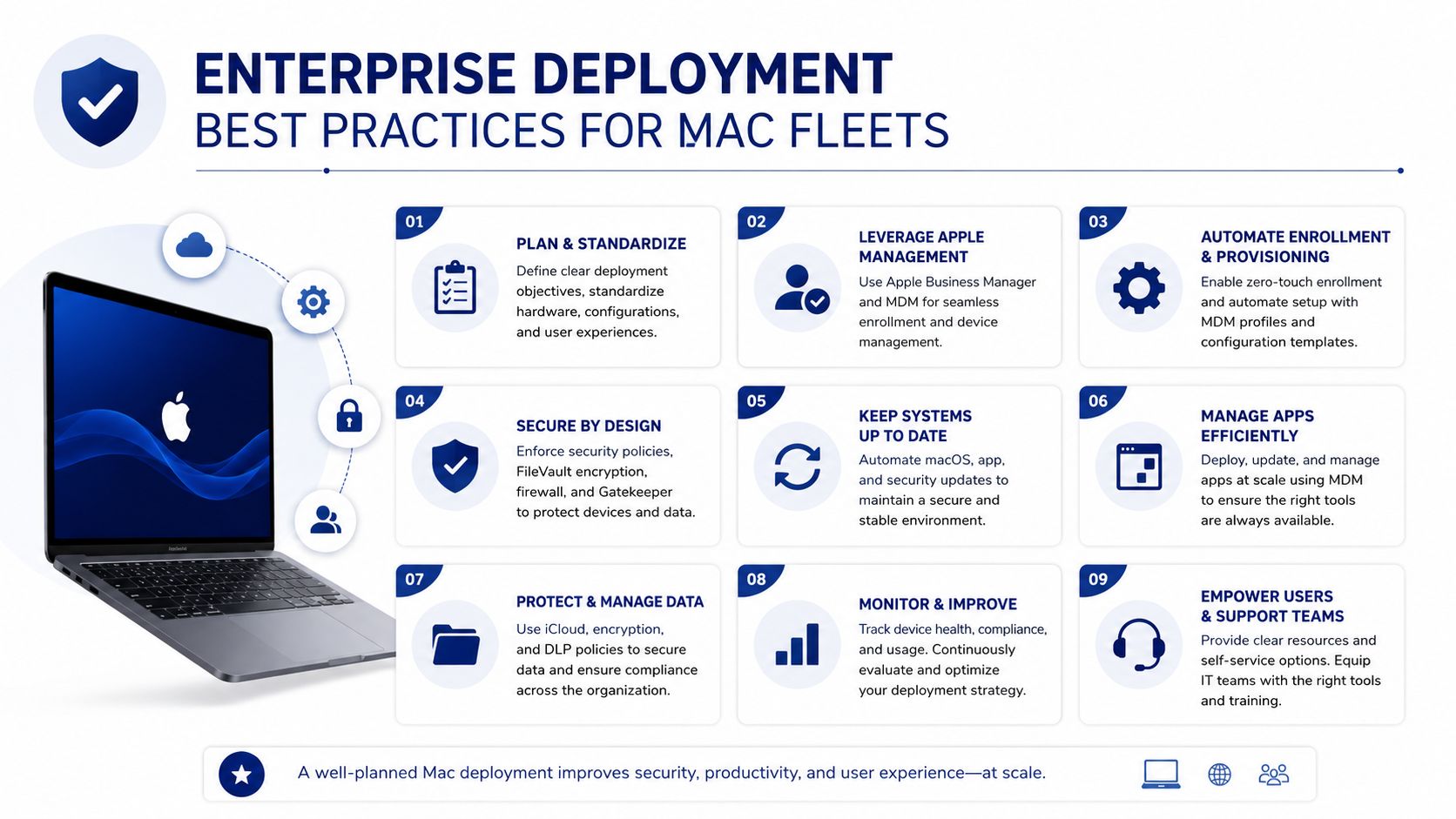 An infographic detailing nine essential best practices for successful enterprise deployment of Apple Mac computer fleets.