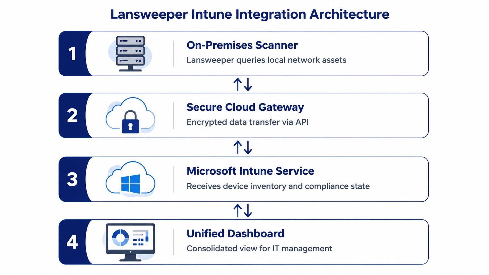 A diagram illustrating the Lansweeper Intune integration architecture showing four steps from on-premises scanner to unified dashboard.
