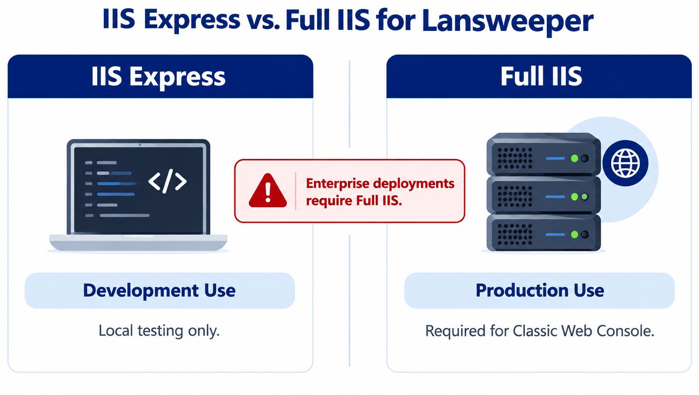 A comparison chart showing IIS Express used for development and Full IIS used for enterprise production.