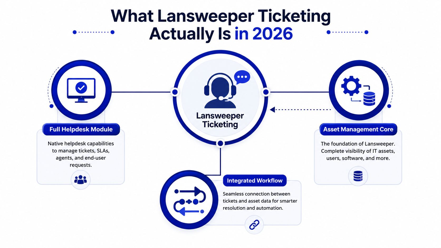 A diagram illustrating how Lansweeper Ticketing combines a helpdesk module, integrated workflows, and an asset management core.