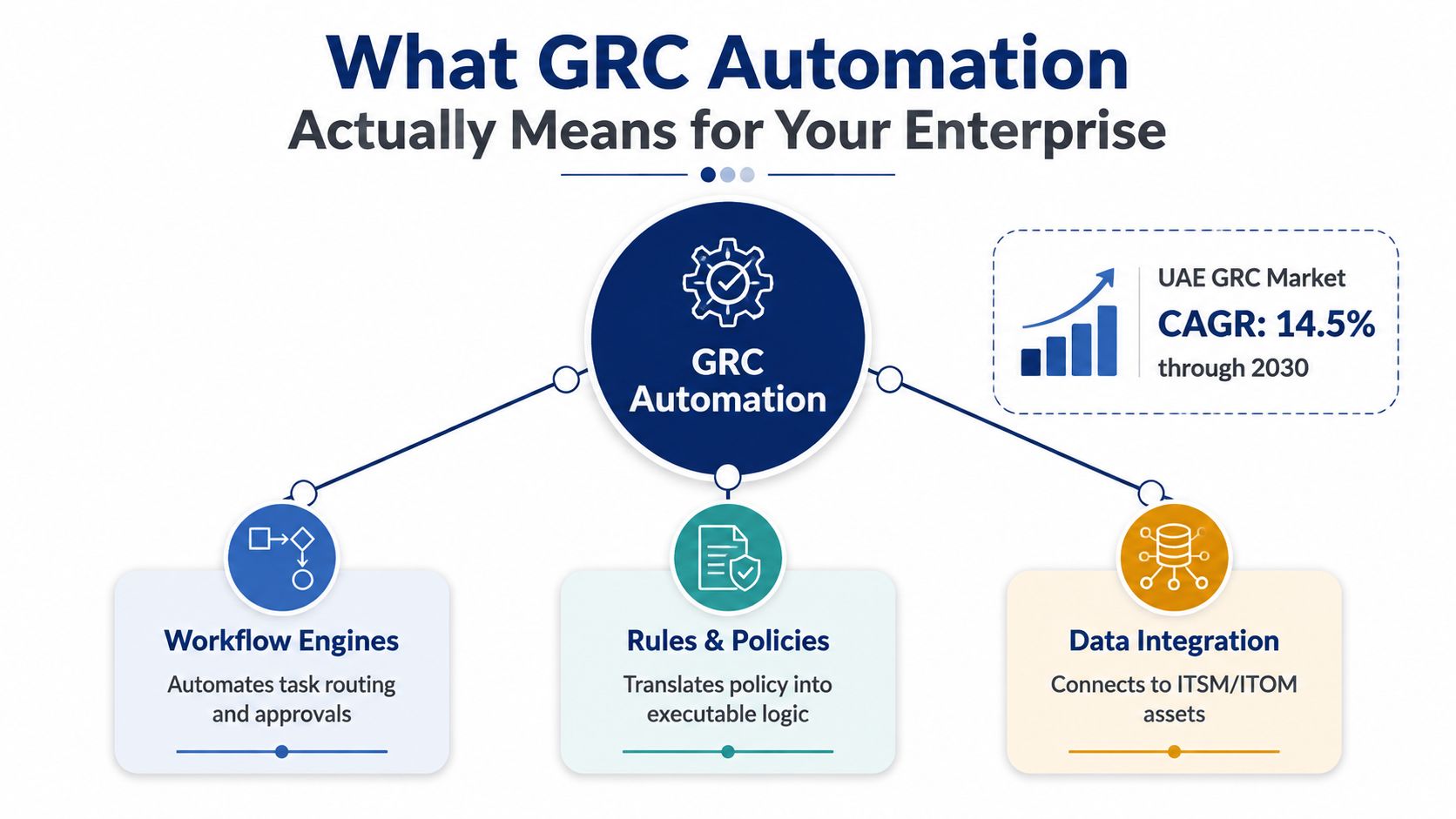 A diagram illustrating GRC automation components including workflow engines, rules and policies, and data integration.
