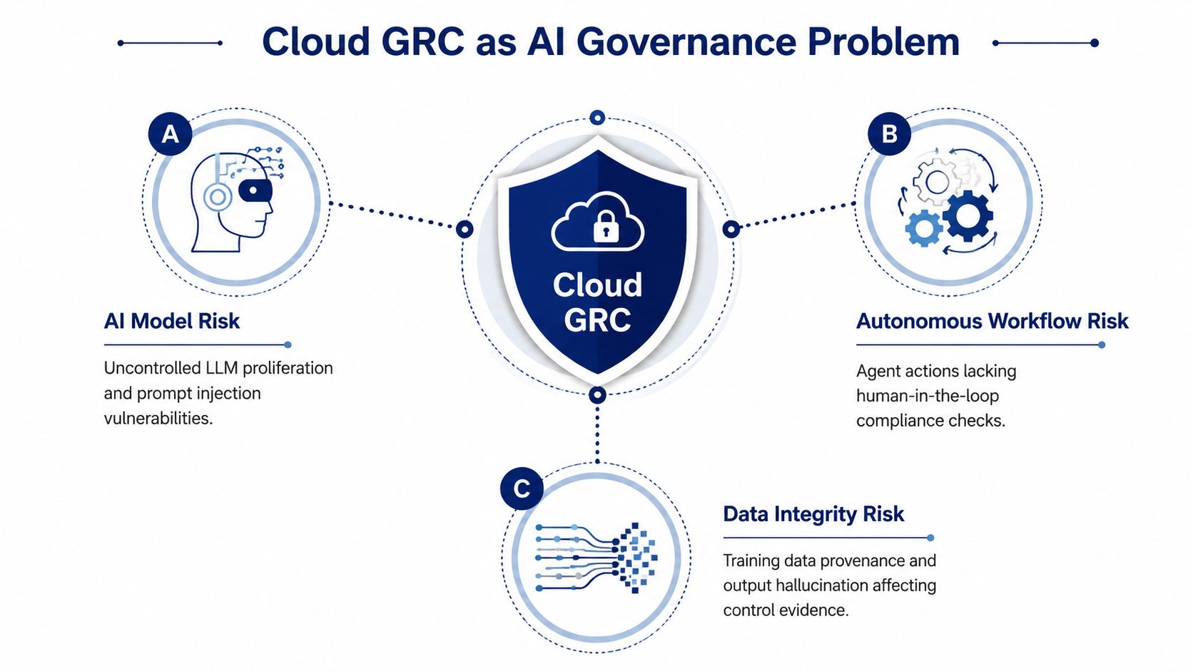 A diagram illustrating Cloud GRC as an AI governance problem involving model, workflow, and data integrity risks.