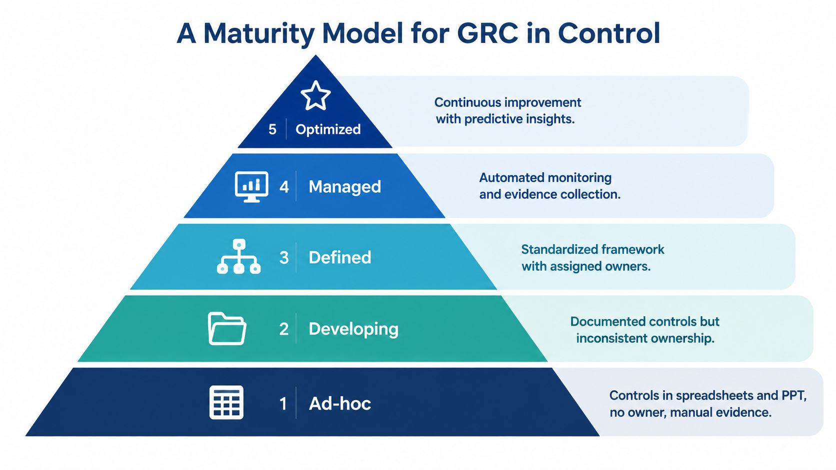 A five-level maturity model pyramid for GRC in control, showing progression from Ad-hoc to Optimized stages.