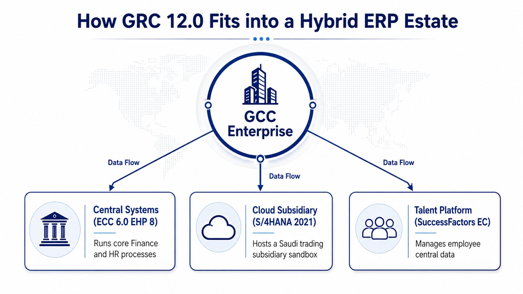 A diagram illustrating how GRC 12.0 integrates with central ERP systems, cloud subsidiaries, and talent platforms.