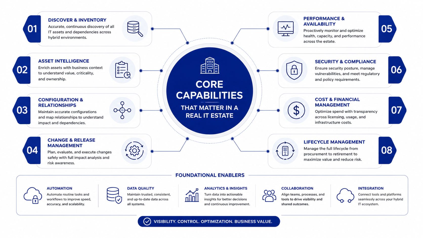 A diagram illustrating the Lansweeper 360 core IT asset management capabilities and foundational enablers for business value.