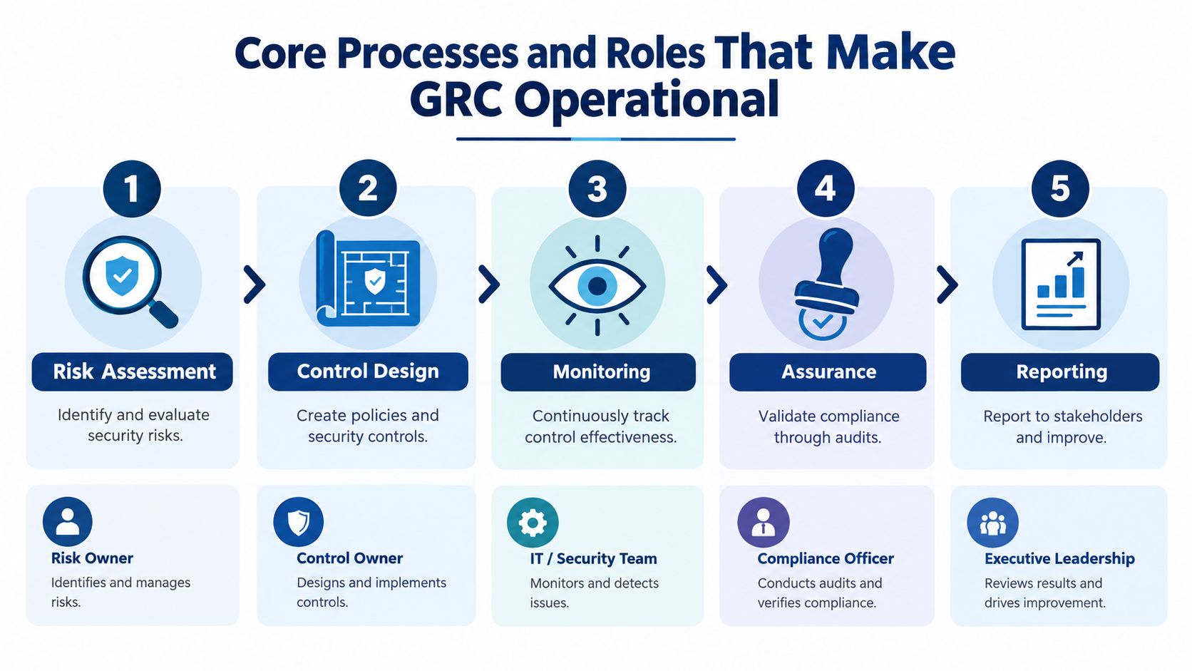 A diagram illustrating the five core processes and key roles involved in operationalizing GRC for information security.