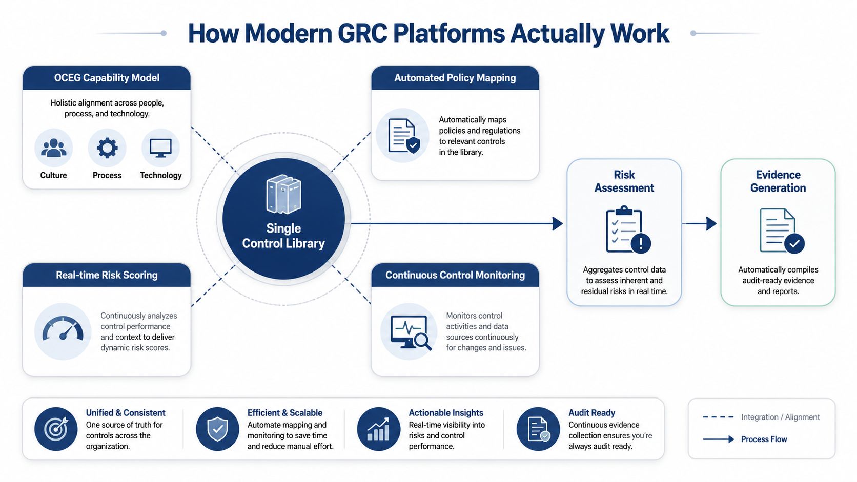 A diagram illustrating how modern governance, risk, and compliance platforms automate control libraries and risk assessment processes.