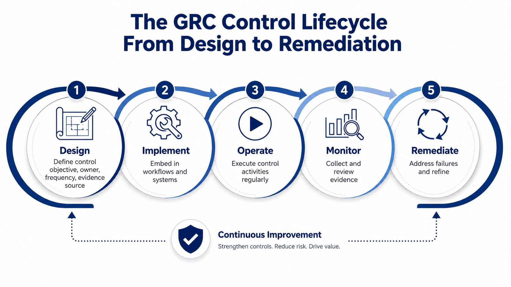 A diagram illustrating the five stages of the GRC control lifecycle from design to remediation.