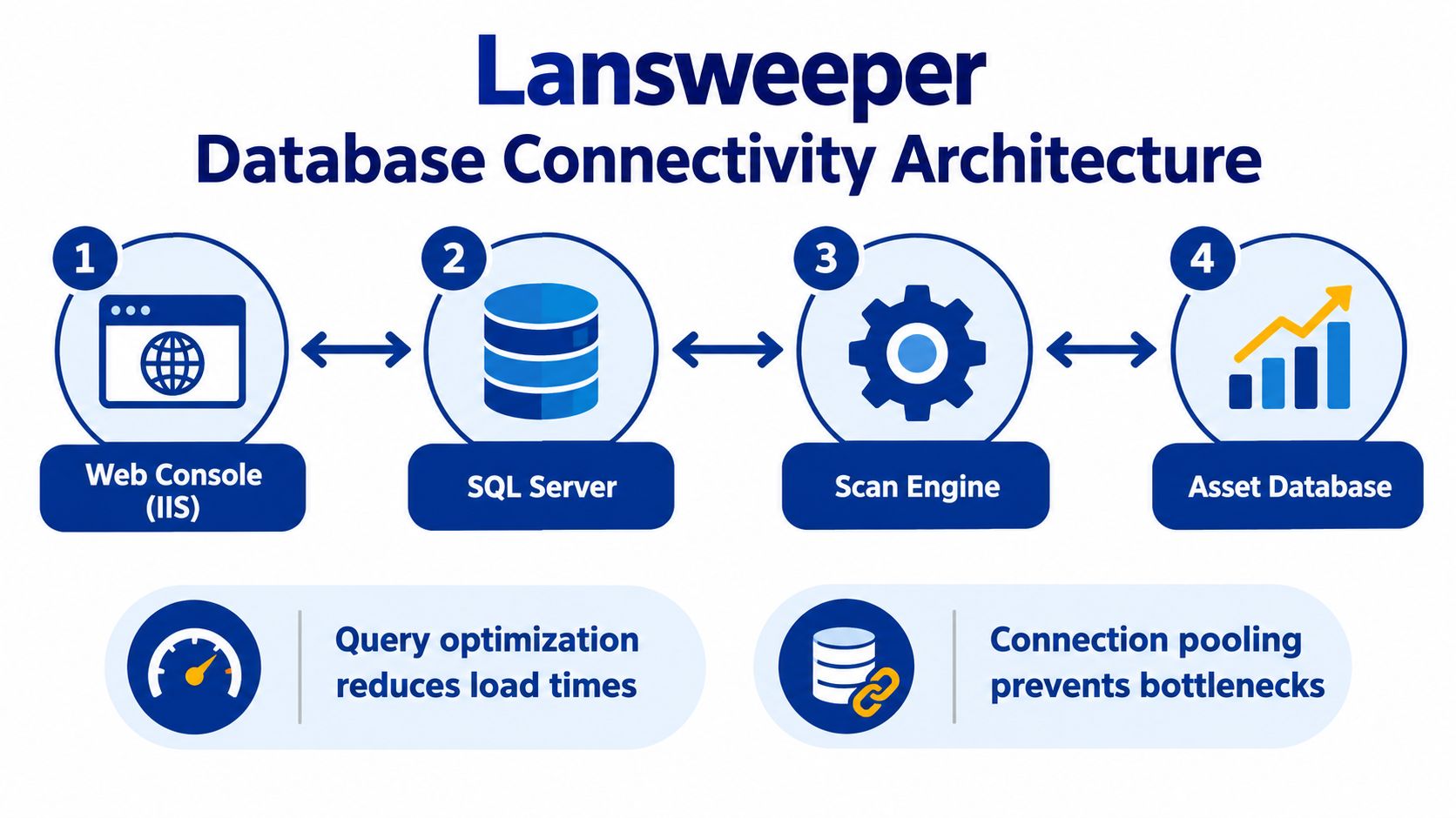 A diagram illustrating the Lansweeper database connectivity architecture with four main components and optimization features.