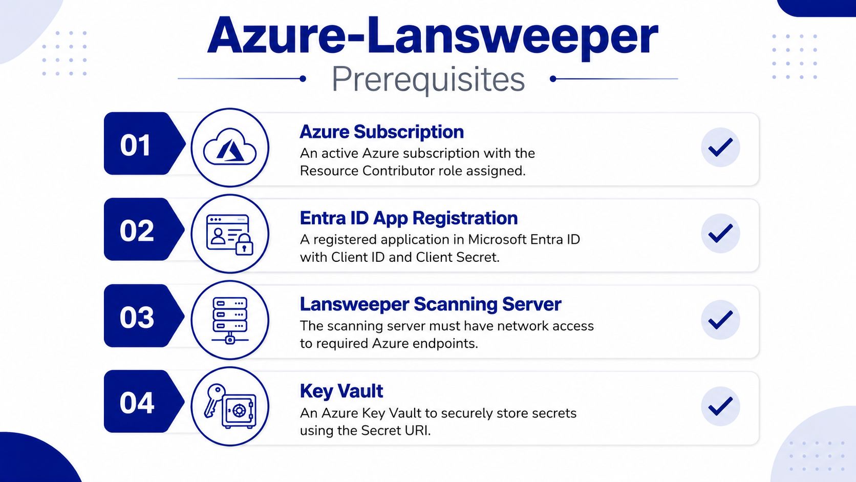 A checklist infographic outlining the four key prerequisites for setting up the Azure-Lansweeper integration service.